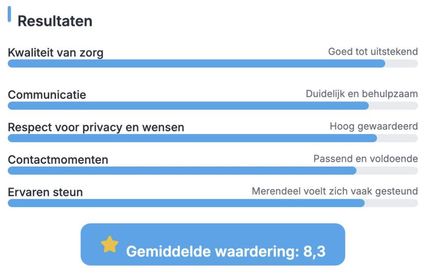 Schermafbeelding met de resultaten van het cliënttevredenheidsonderzoek op vijf onderdelen, met als uitkomst een gemiddelde waardering van 8,3.